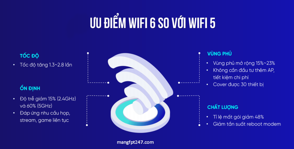 Ưu điểm của WiFi 6 với WiFi 5