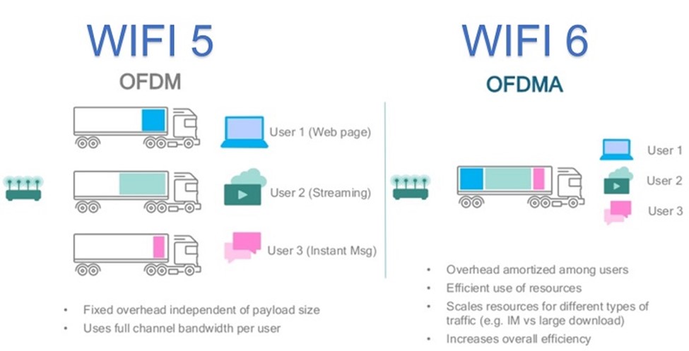 Sự Khác Biệt Về Công Nghệ Xử Lý Dữ Liệu Giữa WiFi 5 và WiFi 6