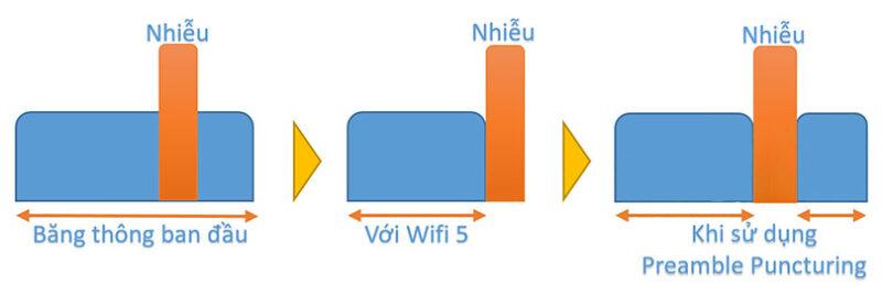 Công Nghệ Quản Lý Tín Hiệu Nhiều Vùng Wifi 7